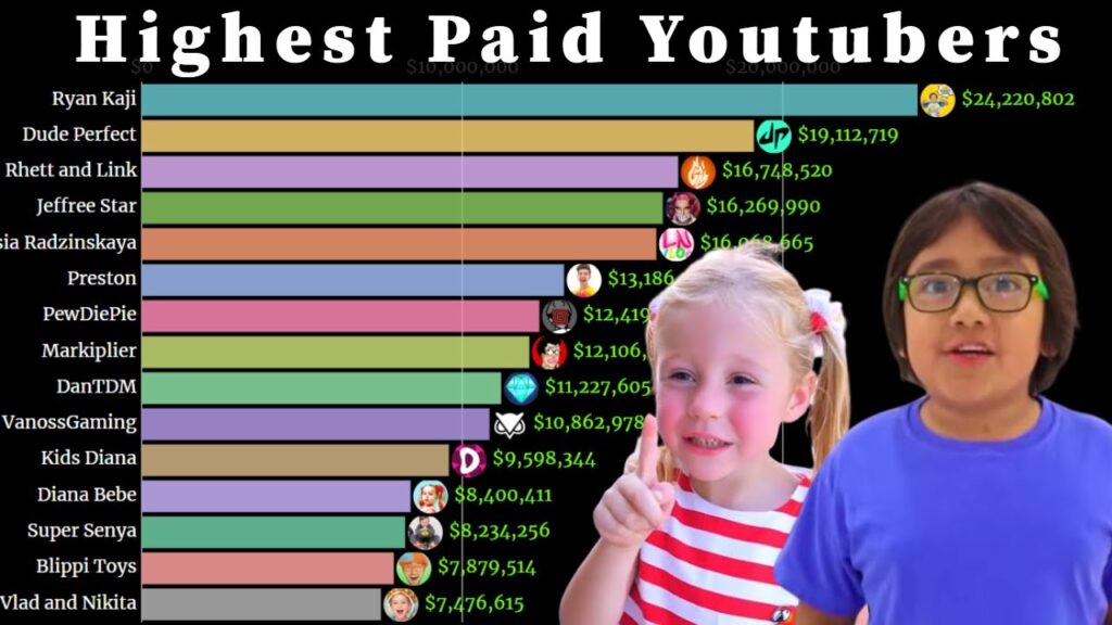 Top 5 Richest & Highest Paid YouTubers of 2023